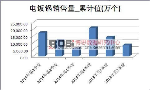電飯鍋市場銷售量累計值