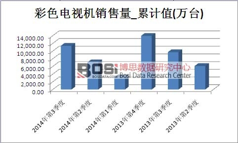 彩色電視機市場銷售量累計值