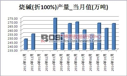 燒堿市場產(chǎn)量
