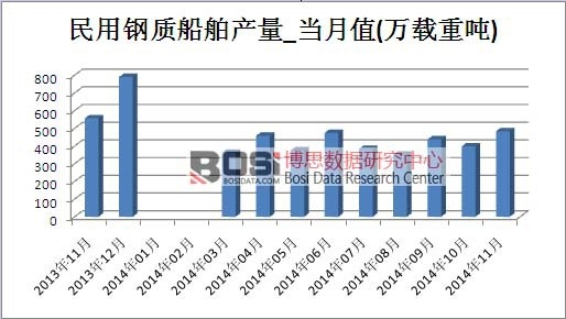 民用鋼質船舶市場產量