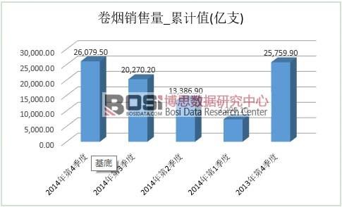 卷煙市場產量