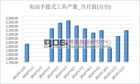 電動手提式工具產量