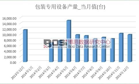包裝專用設(shè)備產(chǎn)量