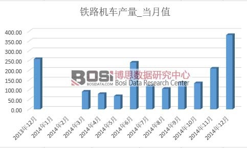 鐵路機車產量