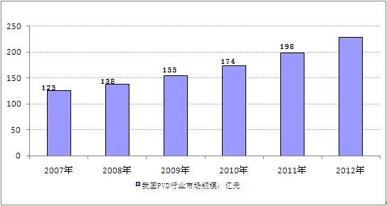 2007-2012���҇�PVD�ИI(y��)�Ј�Ҏ(gu��)ģ�y(t��ng)Ӌ