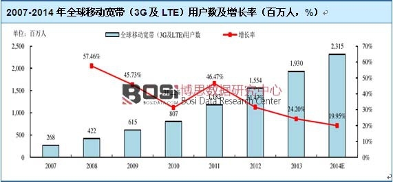 2007-2014年全球移動寬帶(3G及LTE)用戶數及增長率