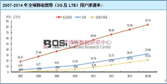 2007-2014年全球移動寬帶(3G及LTE)用戶滲透率