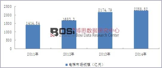 2011-2014年我國(guó)電梯行業(yè)市場(chǎng)規(guī)模