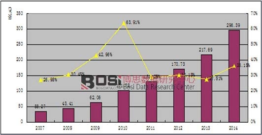 2007-2014年中國電影票房收入以及增長率