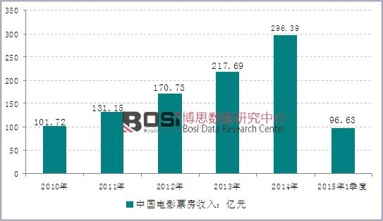 2010-2014年中國電影市場票房收入統計