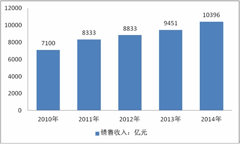 2010-2014��ˮ�������ИIҎģ������I�N������