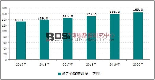 2015-2020年全球聚乙烯醇需求量預(yù)測