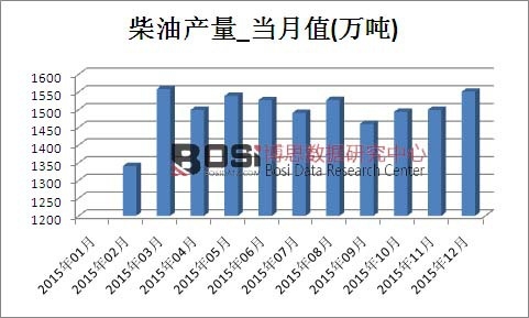 2015年中國柴油產量月度統計表