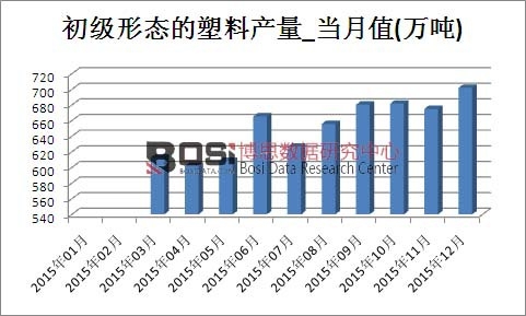 2015年中國塑料產量月度統計表
