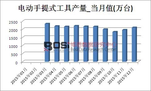 2015年中國電動手提式工具產量月度統計表