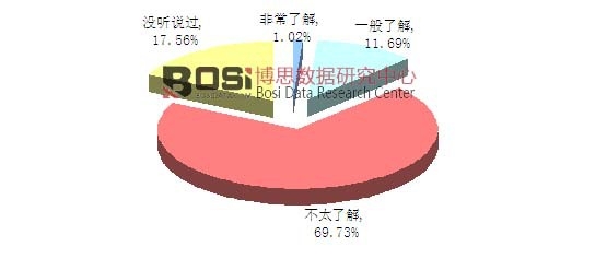 對養(yǎng)老機(jī)器人的了解程度分析