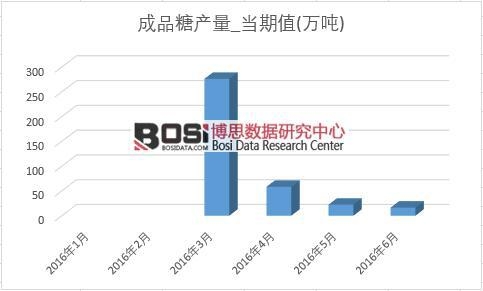 2016年上半年中國(guó)成品糖產(chǎn)量月度統(tǒng)計(jì)表
