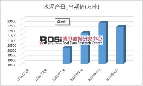 2016年上半年中國水泥產量月度統計表