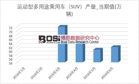 2016���ϰ����Ї�(gu��)SUV�a(ch��n)���¶Ƚy(t��ng)Ӌ(j��)��