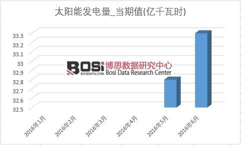 2016年上半年中國太陽能發(fā)電產(chǎn)量月度統(tǒng)計表