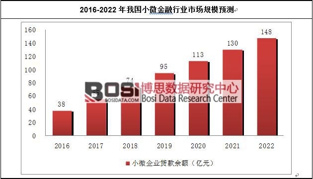 2016-2022年我國(guó)小微金融行業(yè)市場(chǎng)規(guī)模預(yù)測(cè)