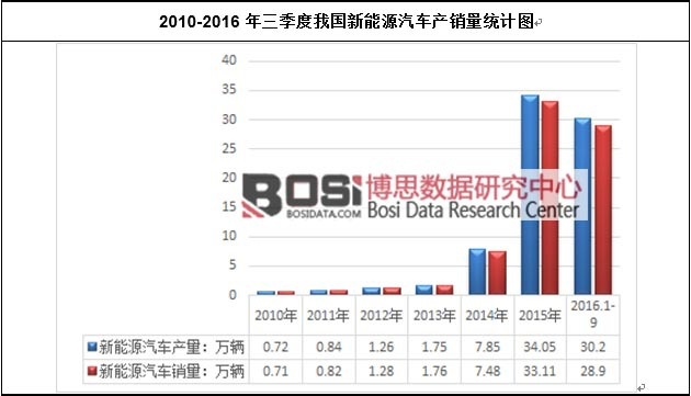 2010-2016���������҇�(gu��)����Դ��܇(ch��)�a(ch��n)�N(xi��o)���y(t��ng)Ӌ(j��)�D