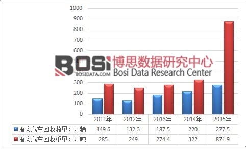 2011-2015年我國報廢汽車回收量走勢圖