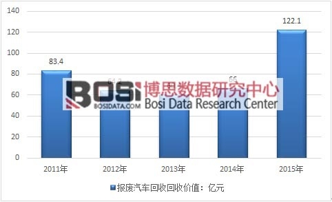 2011-2015年我國報廢汽車回收價值走勢圖