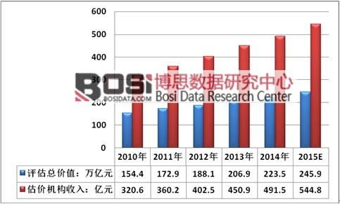 2010-2015年中國房地產估價機構收入規模
