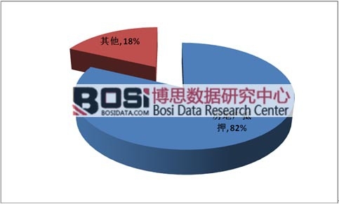 我國房地產估價機構收入結構