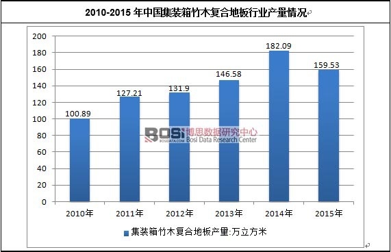 2010-2015年中國集裝箱竹木復合地板行業產量情況