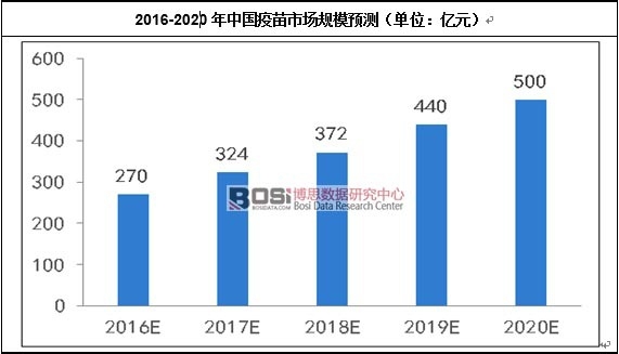 中國疫苗市場規(guī)模