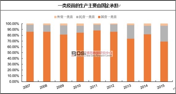 一類疫苗的生產(chǎn)主要由國企承擔(dān)
