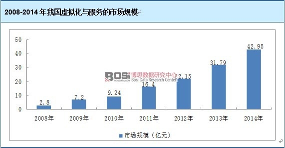 2008-2014年我國虛擬化與服務的市場規模