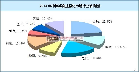 2014年中國桌面虛擬化市場行業結構圖