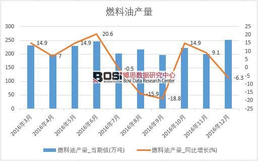 2016年中國燃料油產量數據月度統計表