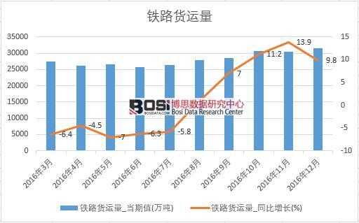 2016年中國鐵路貨運數據月度統計表
