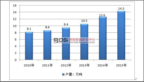 2010-2015年中國(guó)婦科抗感染藥和抗菌劑行業(yè)產(chǎn)量