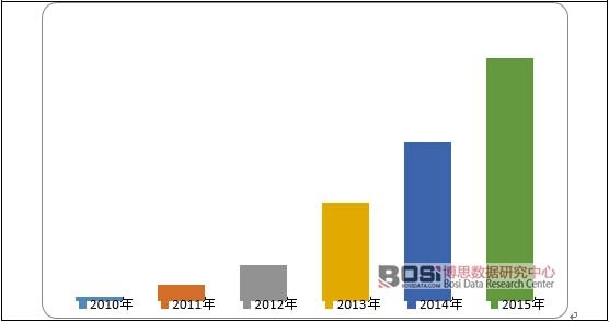 2010-2015年中國光伏累計裝機容量