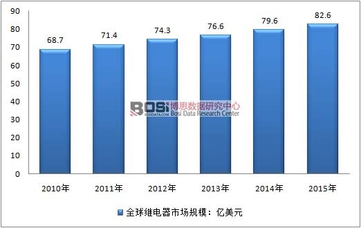 2010-2015��ȫ���^����Ј�Ҏ(gu��)ģ