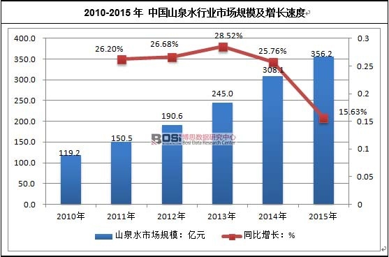 2010-2015�� �Ї�ɽȪˮ�ИI�Ј�Ҏģ�����L�ٶ�