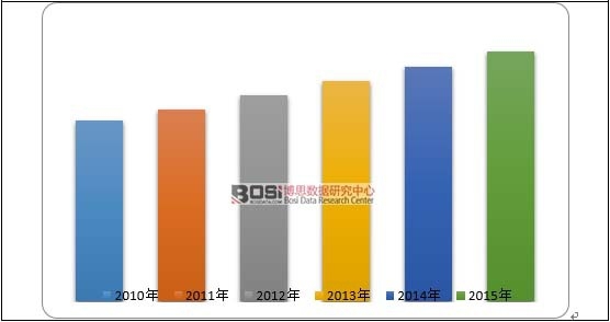 2010-2015��ȫ�����R�Ј�Ҏģ