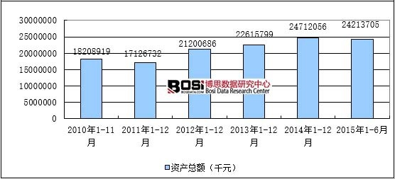 2010-2015��1-6���Ї�(gu��)���R�����ИI(y��)��I(y��)��(sh��)�����L(zh��ng)څ��(sh��)�D