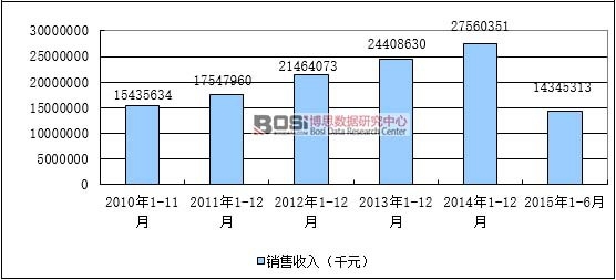 2010-2015��1-6���Ї�(gu��)���R�����ИI(y��)�Y�a(ch��n)Ҏ(gu��)ģ���L(zh��ng)����