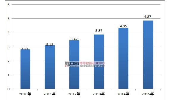 2010-2015年中國(guó)酒吧數(shù)量情況