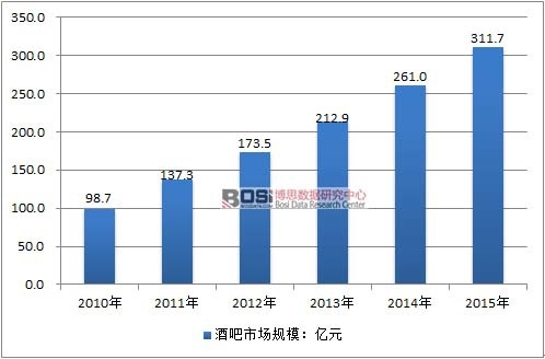 2010-2015年中國(guó)酒吧行業(yè)市場(chǎng)規(guī)模情況
