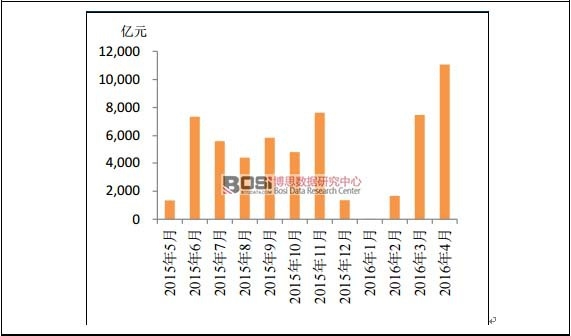 2015年5月-2016年4月地方債月度發行規模