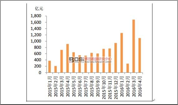 2015年以來城投債月度發行規模