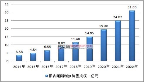 2014-2022年銀杏酮酯制劑行業銷售規模現狀及預測