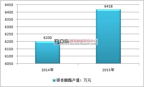 2014-2015年中國銀杏酮酯產值情況